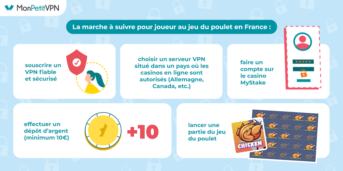 Les étapes pour jouer au jeu du poulet en France